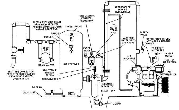 Compressed Air System Installation Guide